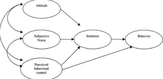 Figure 1: Theory of Planned Behavior (Ajzen, 1991) 