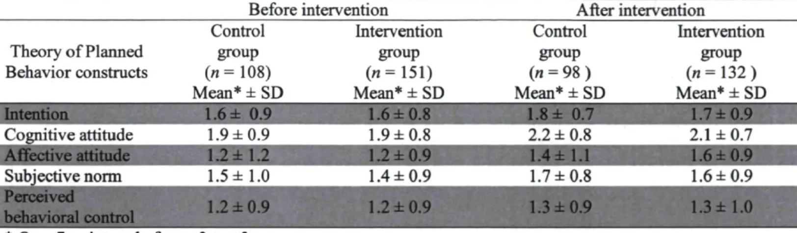 Table  2 - Mean score of the Theory of Planned Behavior constructs before and after DECISION+2  according to study groups  