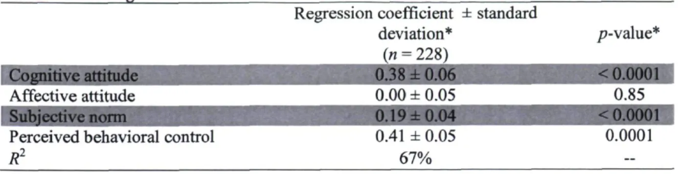 Table 3 - Multivariate analyses of determinants of intention to engage in shared  decision-making  