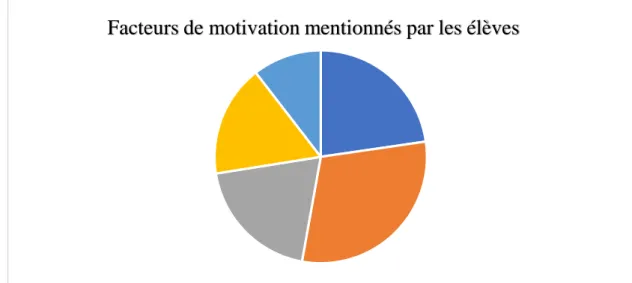 Fig. 4 – Les facteurs qui empêchent les élèves de venir en cours. 