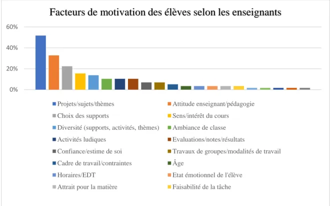 Fig. 8 – Les facteurs de motivation des élèves, selon les enseignants. 