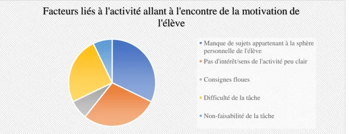 Fig. 10 – Facteurs liés à l’activité allant à l’encontre de la motivation, selon les enseignants