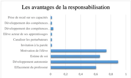 Fig. 11 – Les avantages de la responsabilisation, selon les enseignants . 