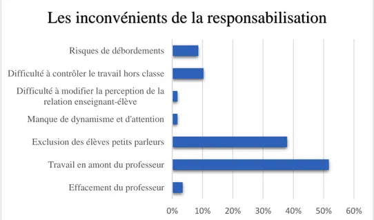 Fig. 12 – Les inconvénients de la responsabilisation, selon les enseignants. 