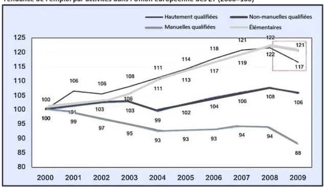 Figure 7 – Evolution de l’emploi entre 2000 et 2009 au sein de l’Union européenne Source : CGT Educ’Action VAR (83) - Janvier 2018 - Spécial « Compétences » - 8 pages - p.3.