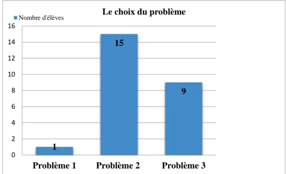 Figure 3 : choix du premier problème à résoudre 