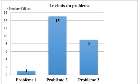 Figure 3 : choix du premier problème à résoudre 