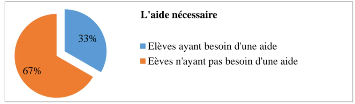 Figure 15 : élèves ayant recours à une aide