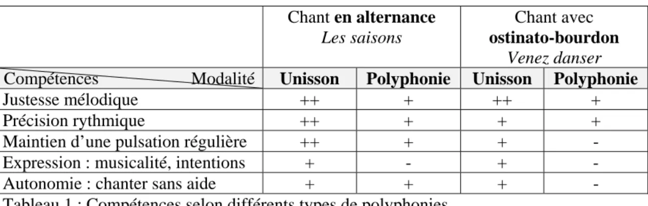 Tableau 1 : Compétences selon différents types de polyphonies 