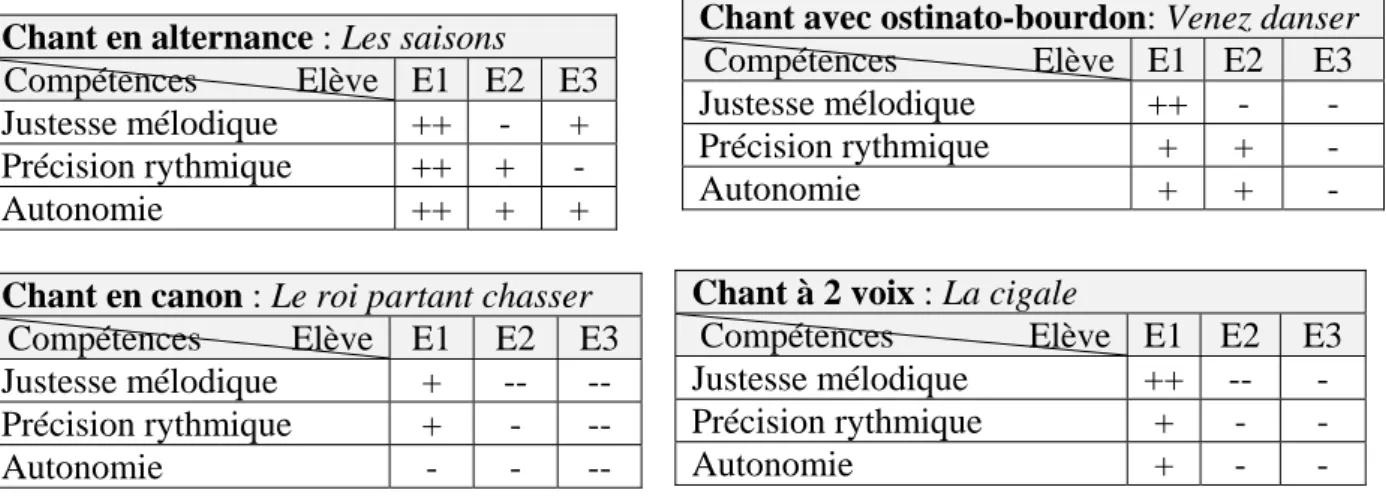 Tableau 3 : Compétences d’élèves au profil particulier selon différents types de polyphonies 