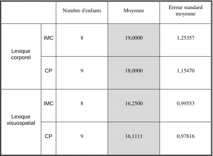 Tableau n°3 : Comparaison des moyennes pour les groupes IMC et CP 