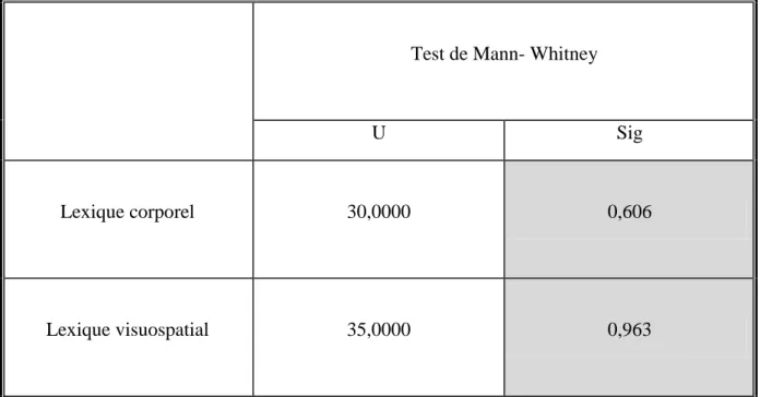 Tableau n°4 : Test de Mann- Whitney sur les résultats des groupes IMC et CP 