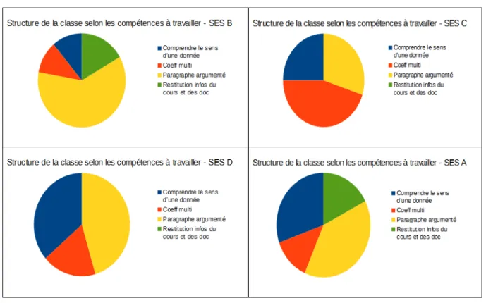 Figure 3.1 Structure des classes selon les compétences à travailler