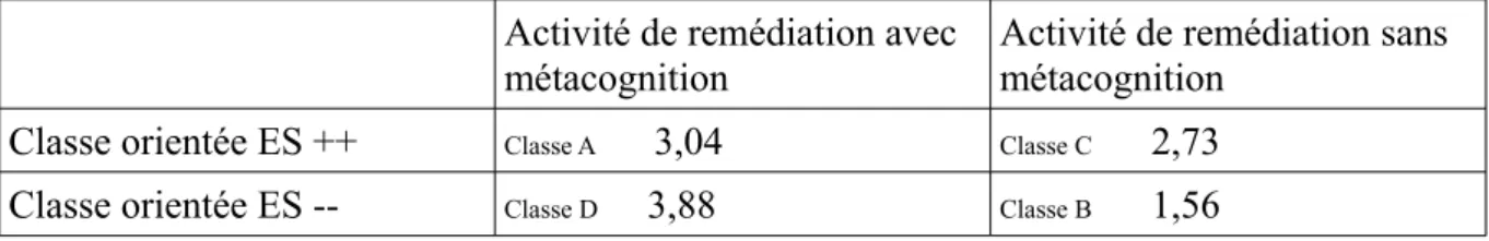 Figure 3.2 Récapitulatif des moyenne des classes selon l’activité et l’orientation Activité de remédiation avec 