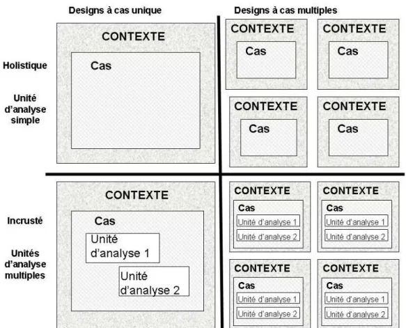 Figure 10 : Types de design d’études de cas de base selon Yin (2003b, p.40) 