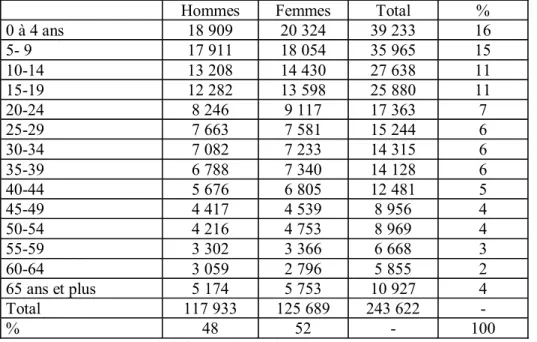Tableau 1. Répartition de la population de Kisenso par groupe d'âge en 2003 