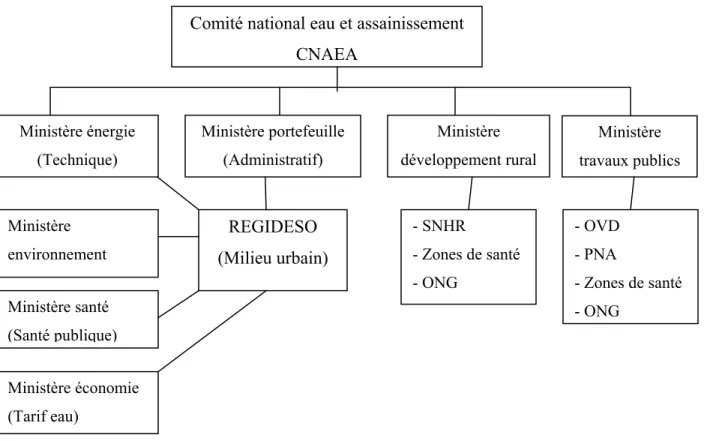 Figure 2. Cadre institutionnel de la gestion de l'eau potable et de l'assainissement 