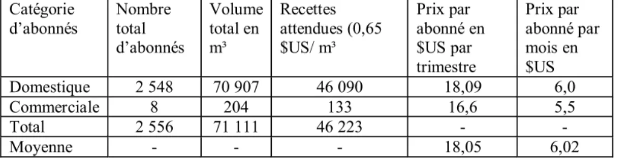 Tableau 5. Rentabilité financière du secteur de l'eau potable au 1 er  semestre 2004  Catégorie  d’abonnés  Nombre total  d’abonnés  Volume total en m³  Recettes  attendues (0,65 $US/ m³  Prix par  abonné en $US par  trimestre  Prix par  abonné par mois en