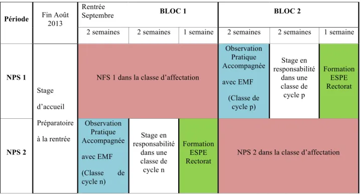 Tableau 1 : Blocs de NPS ; IEN Adjoint au DAASEN, Organisation de la formation 2013/2014, copyright 