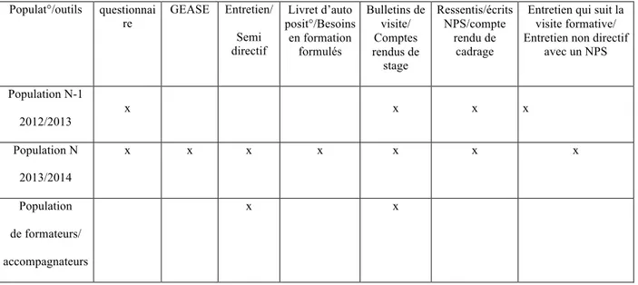 Tableau 2 : Tableau Population convoquée/outils utilisés 