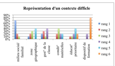 Figure n°5 : représentation d’un contexte difficile 