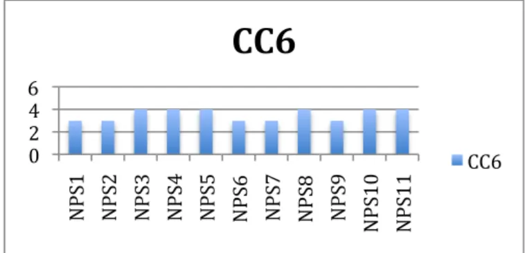 Figure 6 : compétence CC6 éthique et responsabilité  