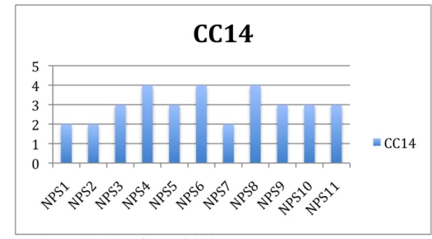 Figure 10 : Compétence CC14 ;  