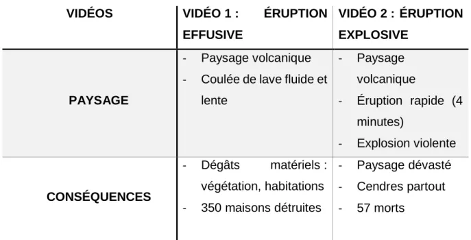 Tableau 1 : contraintes empiriques attendues 