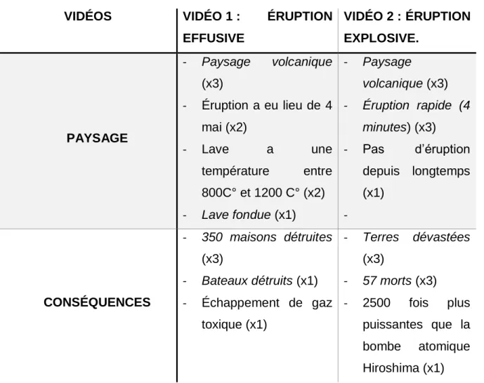 Tableau 4 : Contraintes empiriques obtenues 
