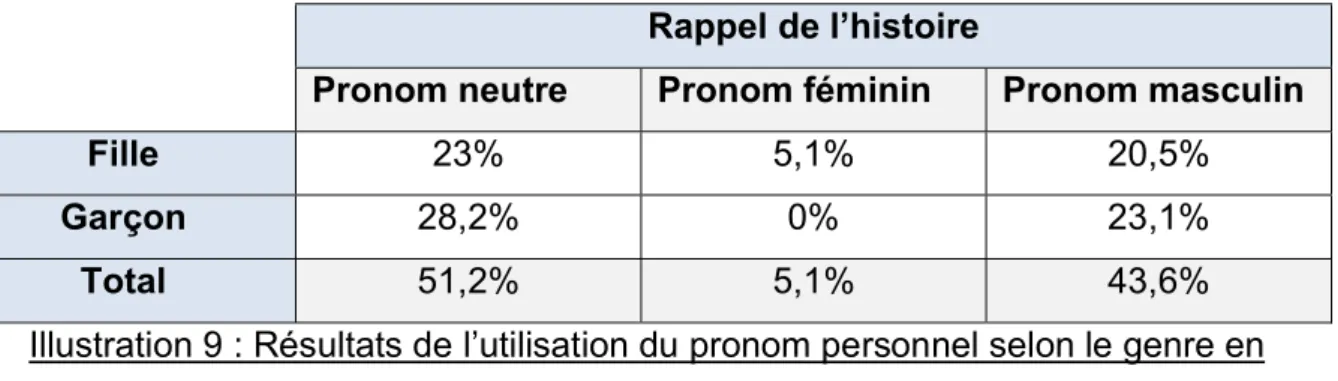 Illustration 9 : Résultats de l’utilisation du pronom personnel selon le genre en  pourcentage 