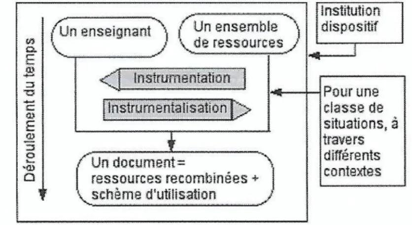 Figure 1 : Représentation schématique de la genèse d’un document (Gueudet et Trouche, 2010) 