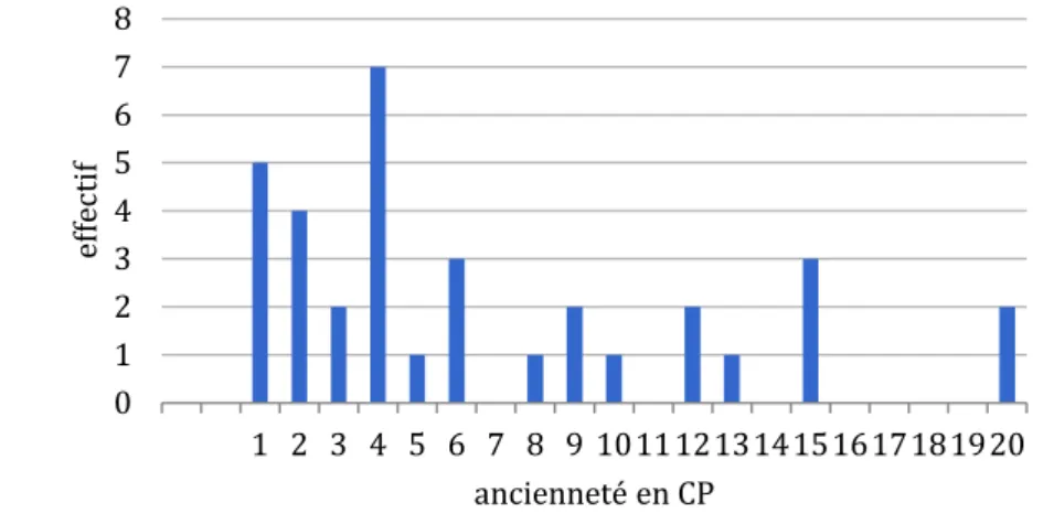 Tableau 1 : Répartition des enseignants interrogés en fonction de leur cursus universitaire