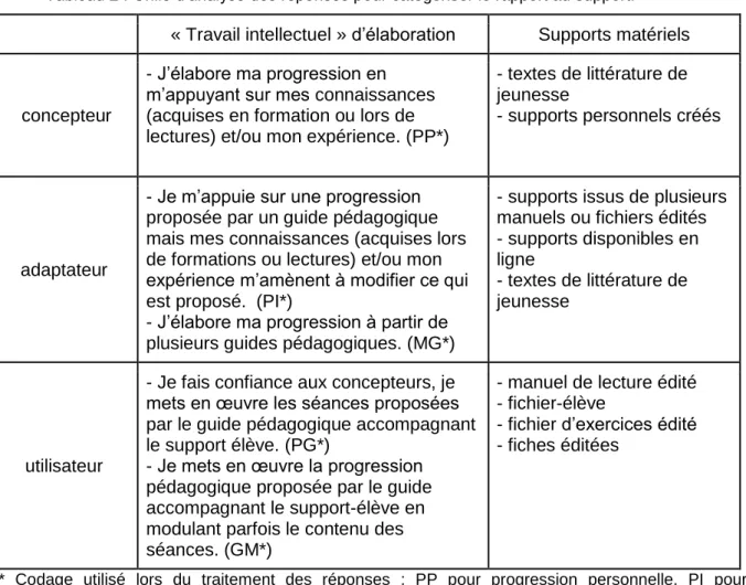 Tableau 2 : Grille d’analyse des réponses pour catégoriser le rapport au support. 