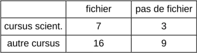 Tableau 8 : Support utilisé en mathématiques et cursus universitaire de l’enseignant.  