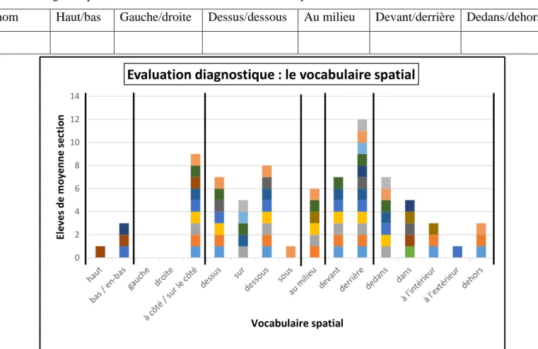 Graphique élaboré à partir de la grille d’évaluation diagnostique  Chaque carré de couleur représente un élève de MS (une couleur = un élève) Evaluation diagnostique S1 – vocabulaire de situation dans l’espace 