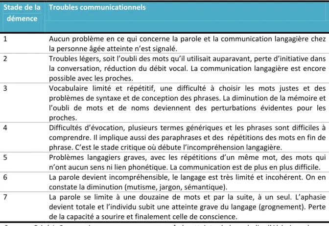 Tableau 1 : Détérioration de la communication verbale  Stade de la 