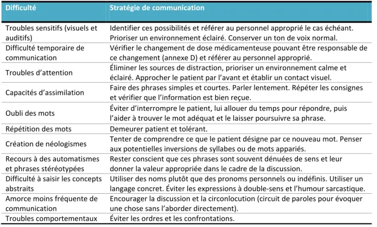 Tableau 2 : Résumé des difficultés de communication et stratégies accessibles au personnel  Difficulté  Stratégie de communication                    
