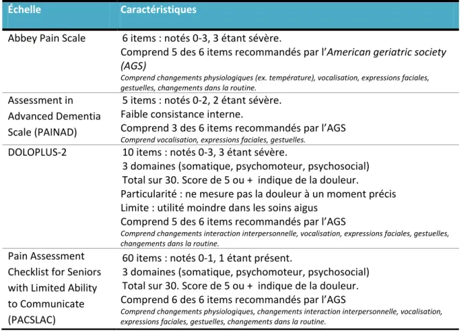 Tableau 3 : Échelles de douleur et leurs principales caractéristiques  Échelle  Caractéristiques                                                             Abbey Pain Scale  6 items : notés 0-3, 3 étant sévère