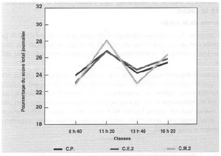 Figure 3 - Fluctuations journalières de la vigilance d'élèves (Montagnier 1996)