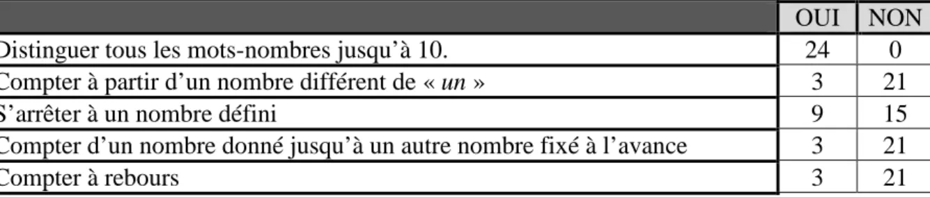 Tableau 1- Résultats de l'évaluation diagnostique : comptine numérique - Septembre 2015  OUI  NON 