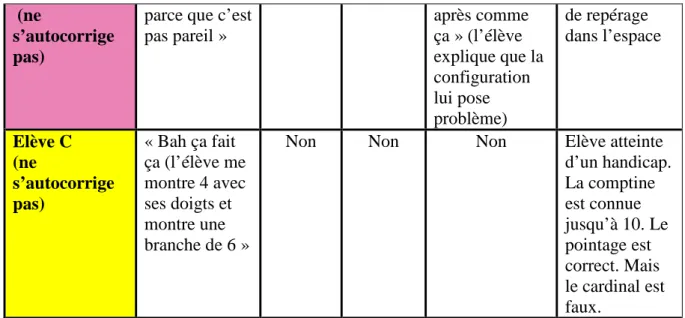 Tableau 6 - Résultats des élèves obtenus après éloignement de l'outil pédagogique. 