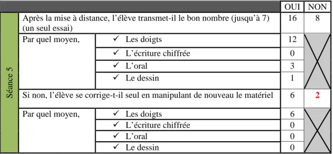 Tableau 9- Résultats des élèves lors de la séance 9 : phase de réinvestissement – Janvier 2016  OUI  NON  L’élève transmet la bonne quantité en un seul essai (jusqu’à 8)  21  3 