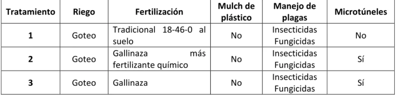Cuadro  9.  Tratamientos  estudiados  en  ensayos  con  tomate  variedad  Floradale.  Walcinse,  Candelaria, Honduras. 