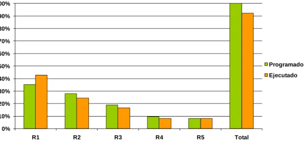 Figura 19. Ejecución física durante el primer semestre de 2009 respecto a lo programado  para ese período, del proyecto ejecutado por ASOPROL