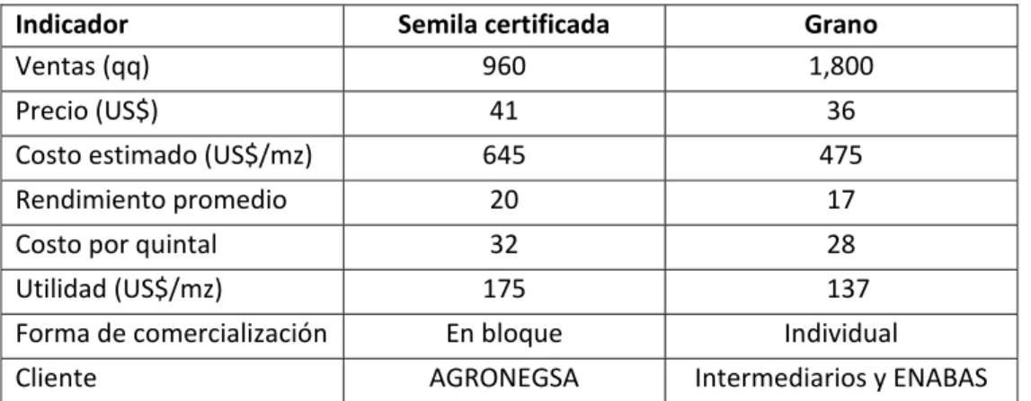 Cuadro 25. Resultados de comercialización de grano y semilla por parte de socios de UPROCOM. 
