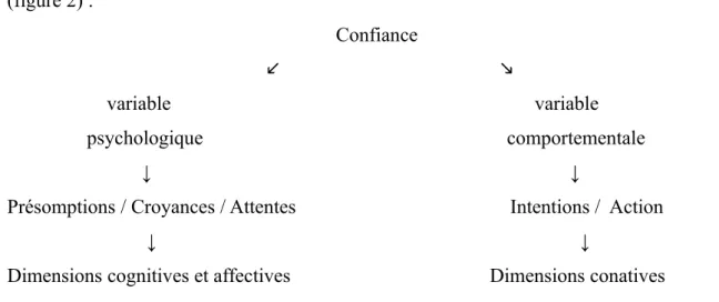 Figure 2  Taxonomie des définitions de la confiance en marketing (Chouk, 2005)