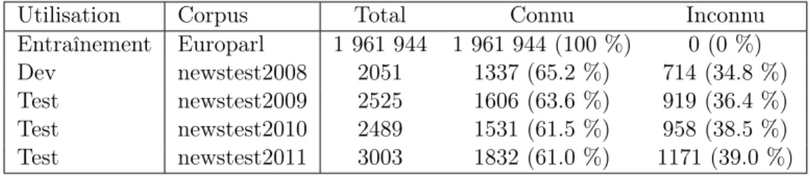 Table 1: Statistiques pour les corpus utilisés pour les tests