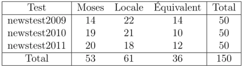 Table 6: Comparaison humaine entre Moses et la recherche locale sans modèle ajouté sur un échantillon aléatoire