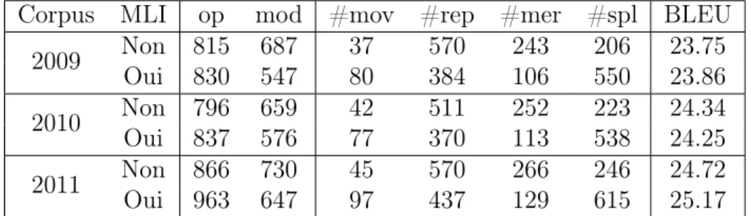 Table 10: Statistiques pour les différents corpus avec l’utilisation du mo- mo-dèle de langue inverse ou non