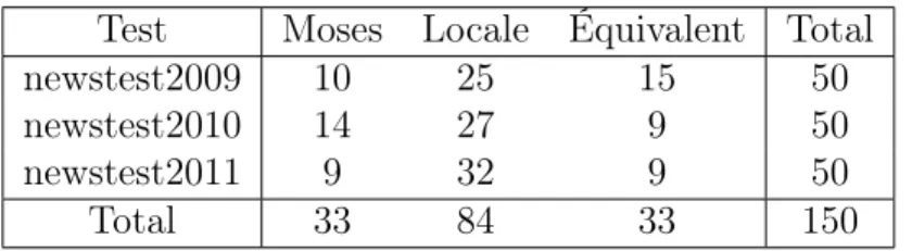 Table 11: Comparaison humaine entre Moses et la recherche locale avec le modèle de langue inverse sur un échantillon aléatoire